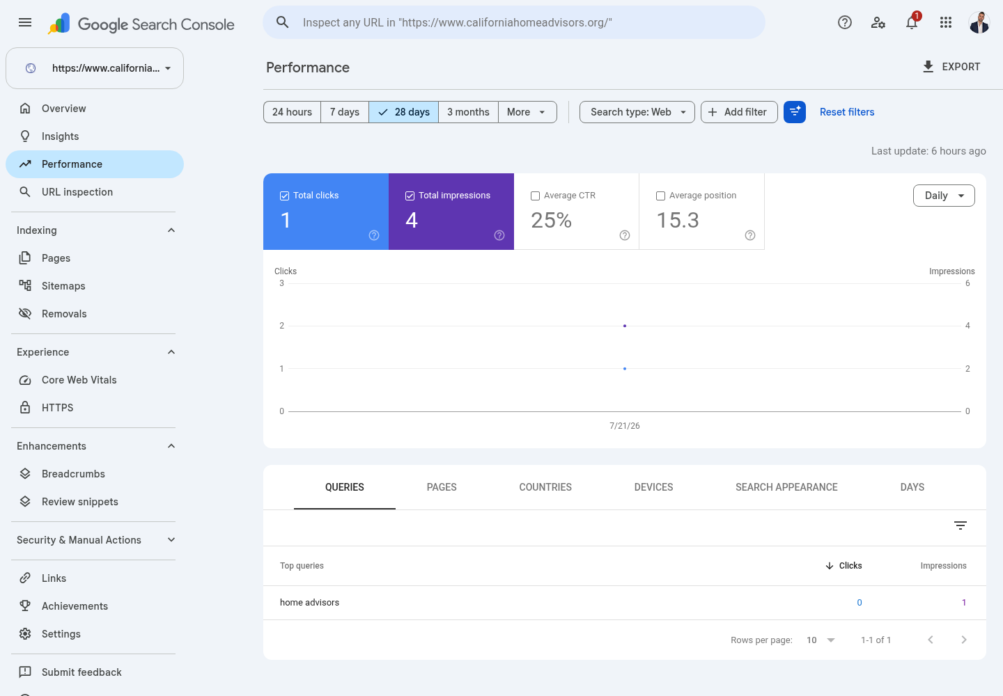 California Home Advisors Google Search Console performance