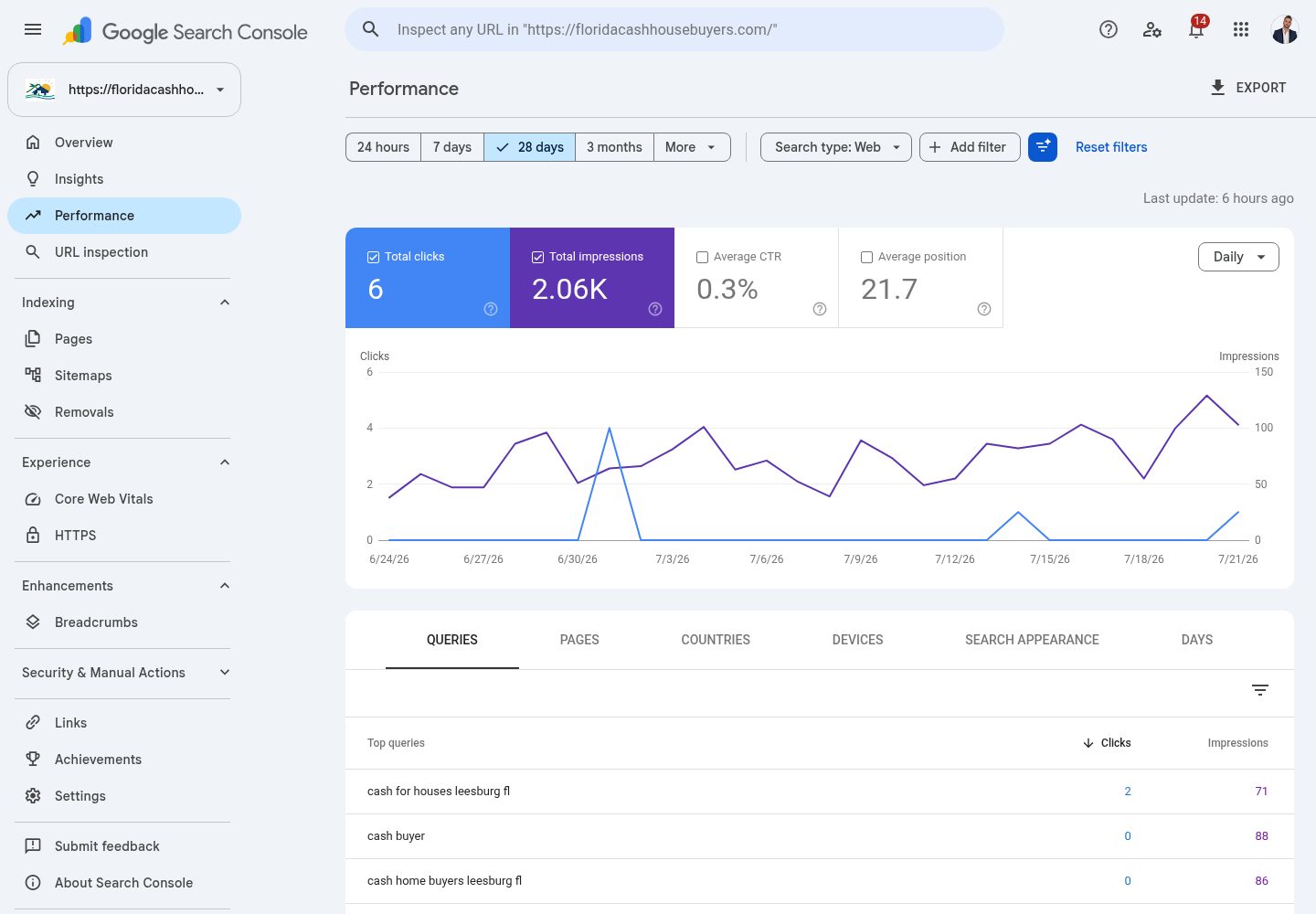 Florida Cash House Buyers Google Search Console performance